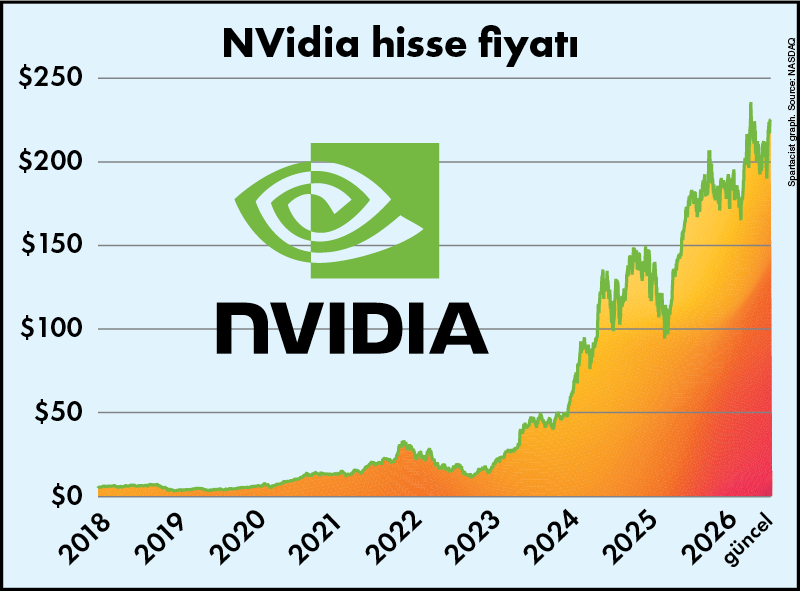 NVIDIA stock price graph