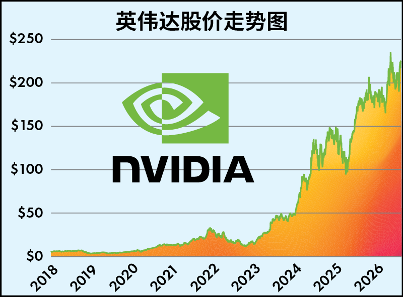 英伟达股价走势图