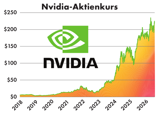 Nvidia-Aktienkurs