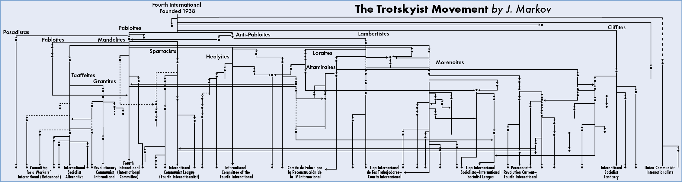 The Trotskyist Movement by J. Markov