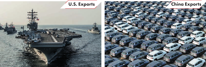 U.S. exports war machinery, China exports electric vehicles
