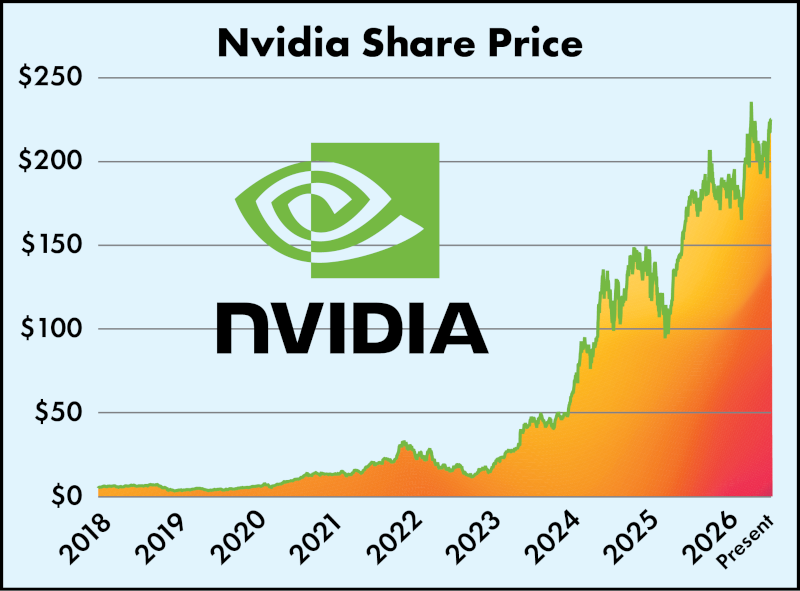 NVIDIA stock price graph