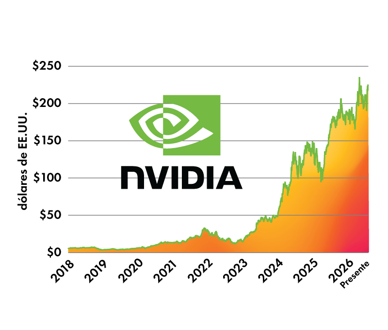 Gráfico del precio de las acciones de NVIDIA
