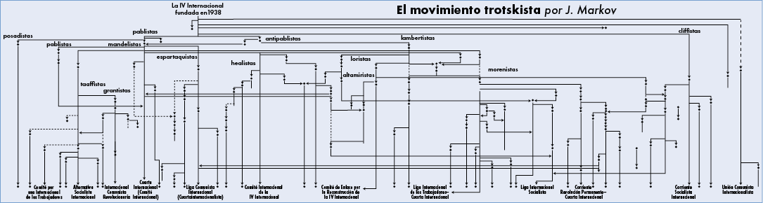 El movimiento trotskista por J. Markov