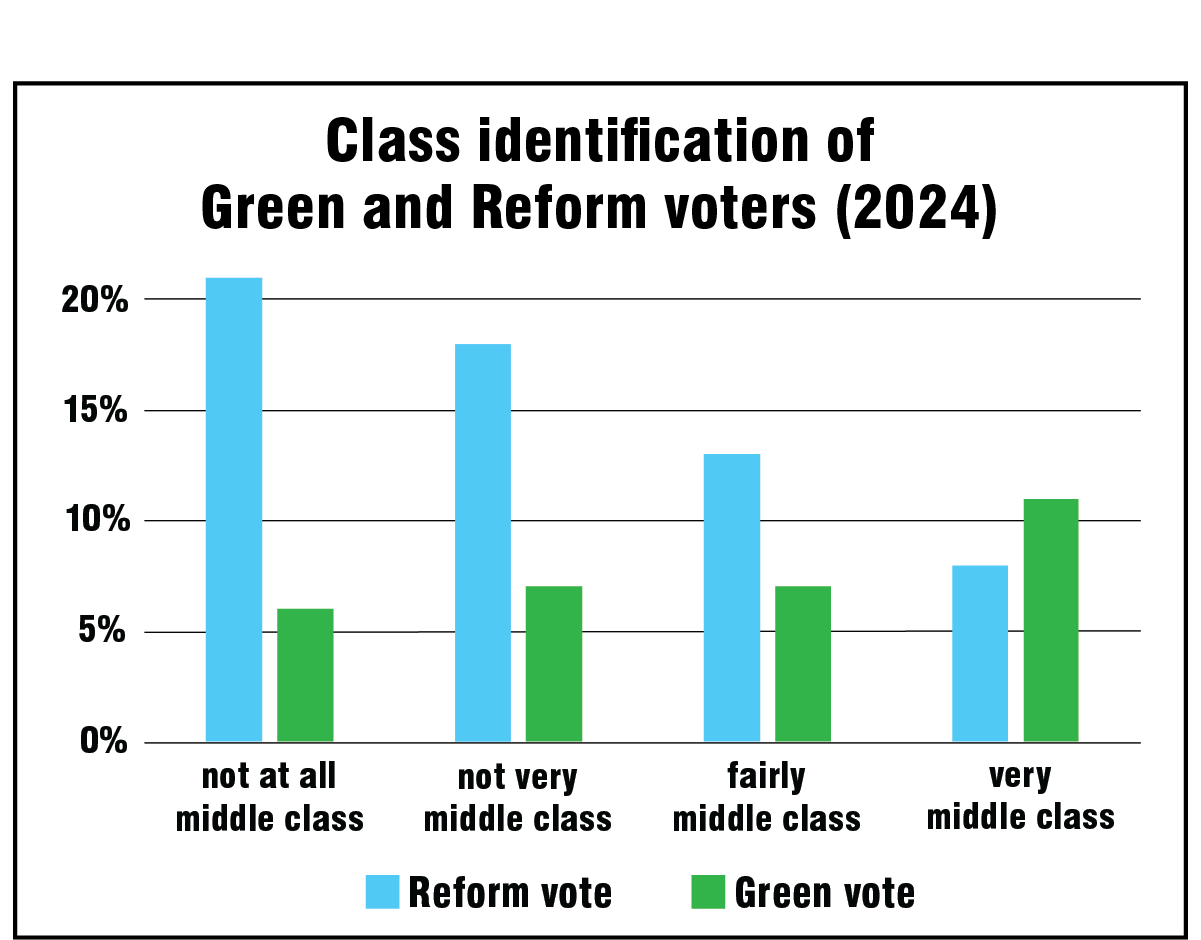 Class identification of Green and Reform voters (2024)